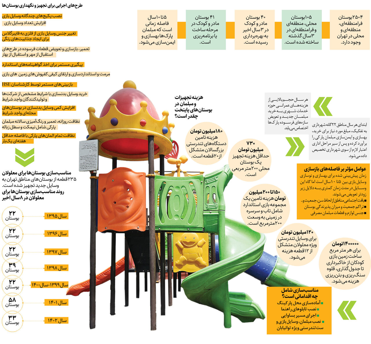 ۷۳۰ میلیون تومان، کف هزینه تجهیز بوستان های محلی | تاب و سرسره پارکها چقدر قیمت دارد؟