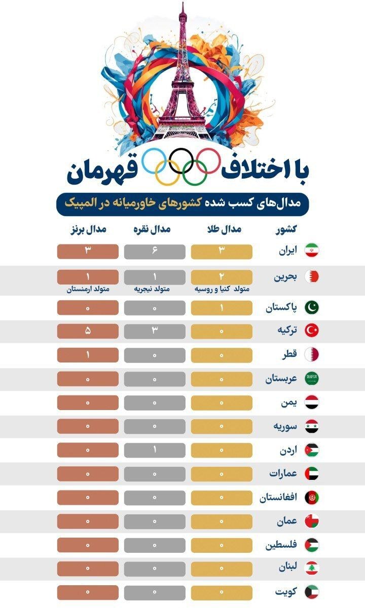 جایگاه جالب ایران و کشورهای خاورمیانه در جدول مدال های المپیک ۲۰۲۴