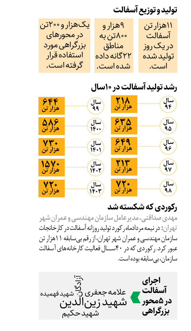 آسفالتی نو بر تن خیابان های تهران | رکورد تولید روزانه آسفالت پس از ۱۰  سال شکسته شد