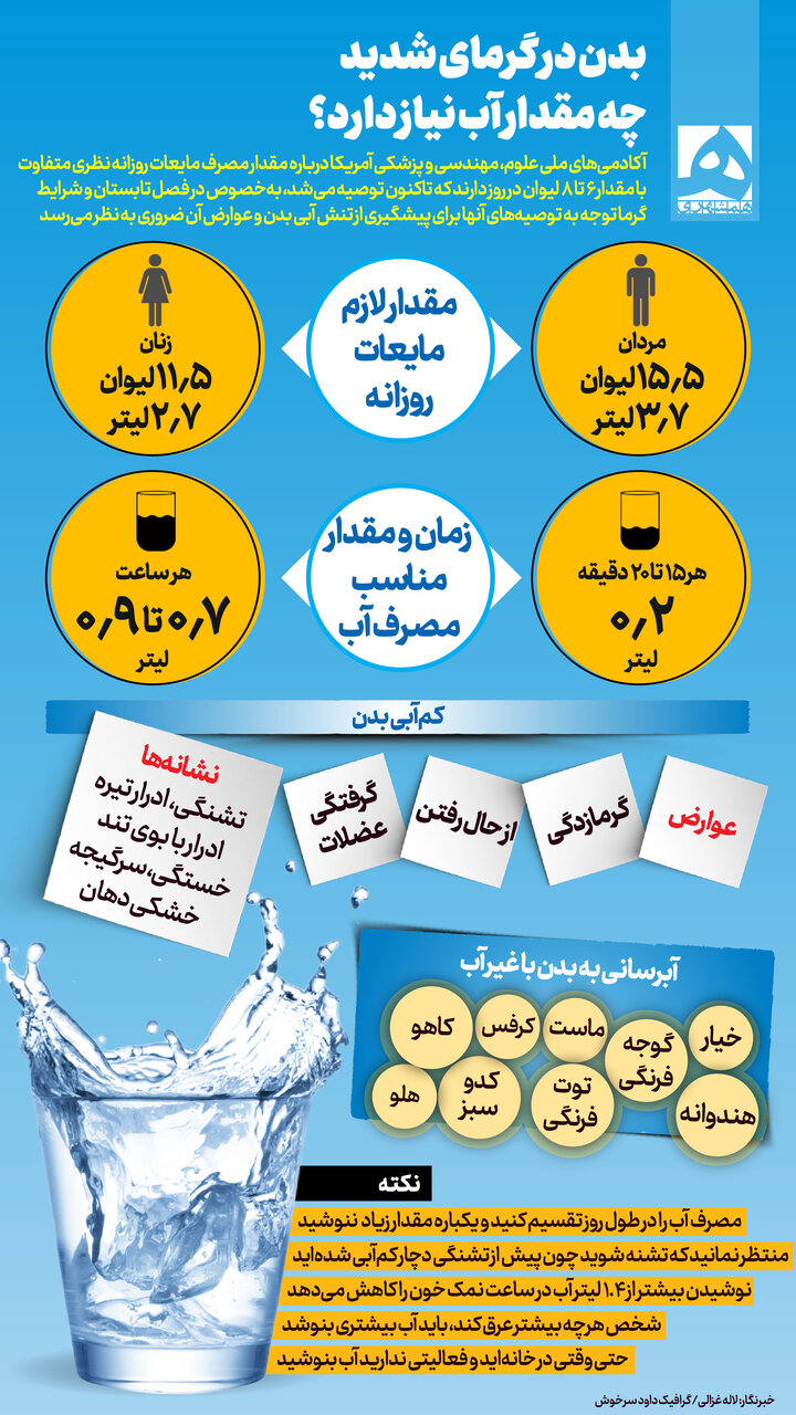 نشانهها و عوارض خطرناک کمآبی بدن | زنان و مردان روزانه چقدر باید آب بنوشند؟ | آب بدنتان را با خوردن این میوهها و سبزیها تامین کنید