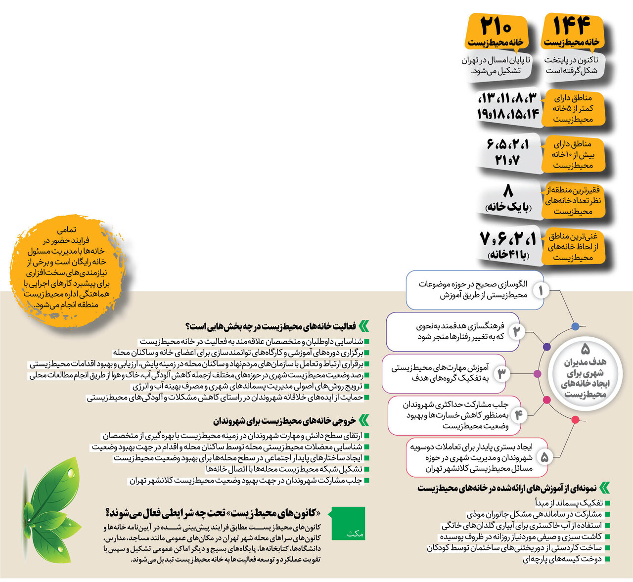 همنشینی با محیطزیست در خانههای تخصصی