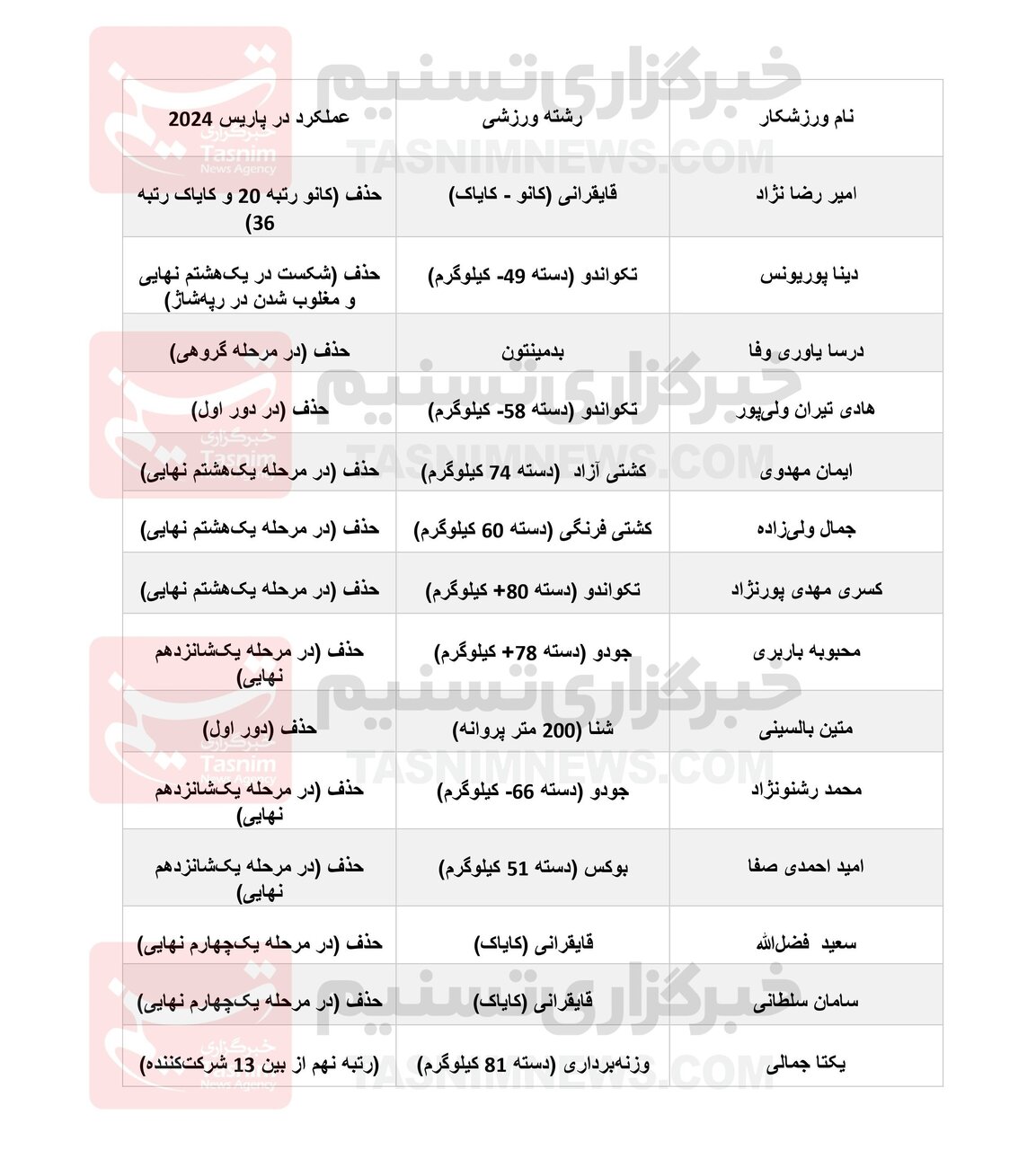 ۱۴ پناهجوی ایرانی در المپیک چه کردند؟ + جدول اسامی و نتایج