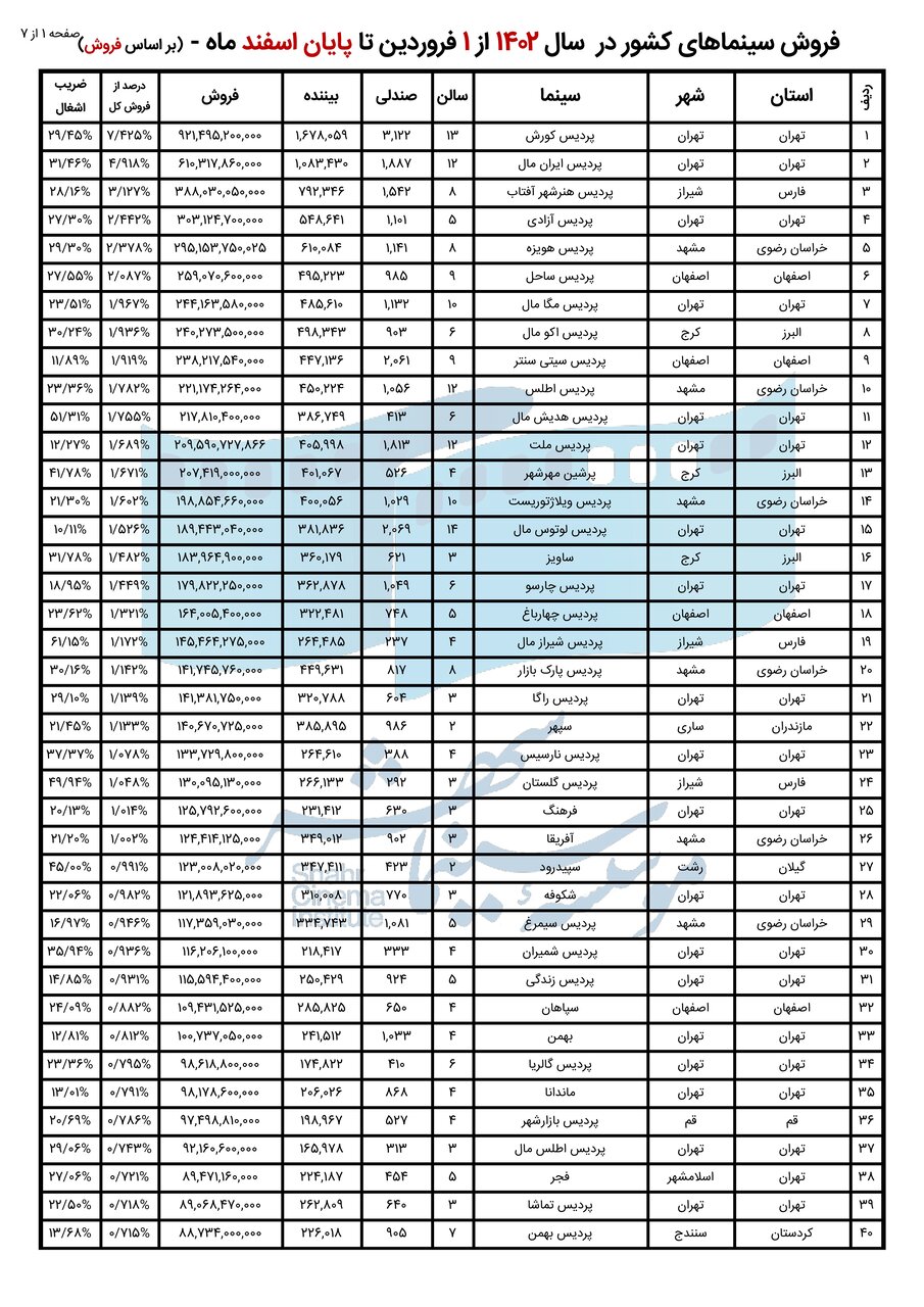 پردیس سینمایی کورش، پرفروش‌ترین سینمای کشور در سال ۱۴۰۲ | جوسازی یک سامانه بلیت‌فروشی آنلاین علیه رقیب تازه‌اش | شما از کجا بلیت سینما می‌خرید؟
