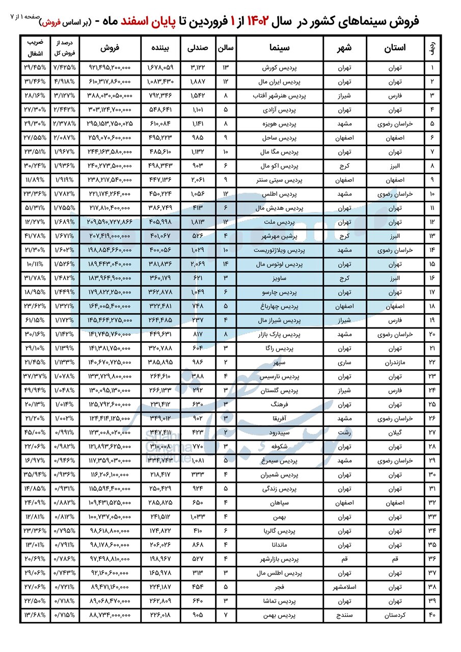 پردیس سینمایی کورش، پرفروشترین سینمای کشور در سال ۱۴۰۲ | جوسازی یک سامانه بلیتفروشی آنلاین علیه رقیب تازهاش | شما از کجا بلیت سینما میخرید؟