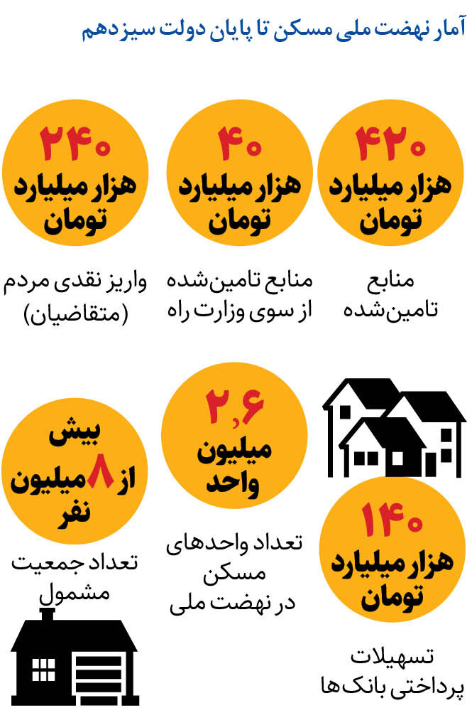 ۲.۶میلیون متقاضی نهضت ملی مسکن در انتظار وزیر جدید راه