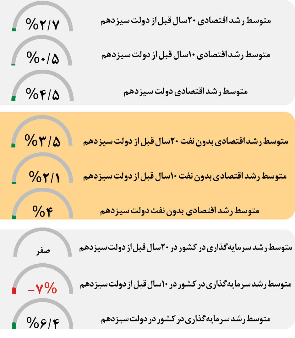 اقتصاد ایران در ۳ سال گذشته چقدر رشد کرد