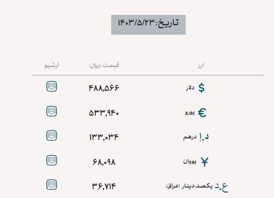 جدیدترین قیمت دلار، یورو و درهم در مرکز مبادله ارز | ارز اربعین ثابت ماند