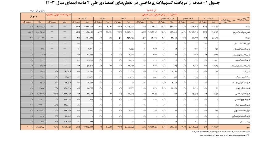 تازه‌ترین آمار بانک مرکزی از وام‌های پرداختی نظام بانکی | سهم مردم از وام‌های بانکی چقدر است؟