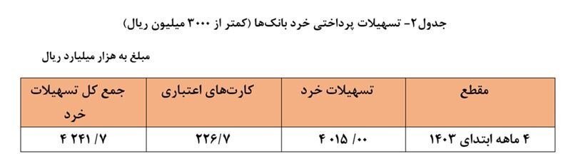 تازه‌ترین آمار بانک مرکزی از وام‌های پرداختی نظام بانکی | سهم مردم از وام‌های بانکی چقدر است؟