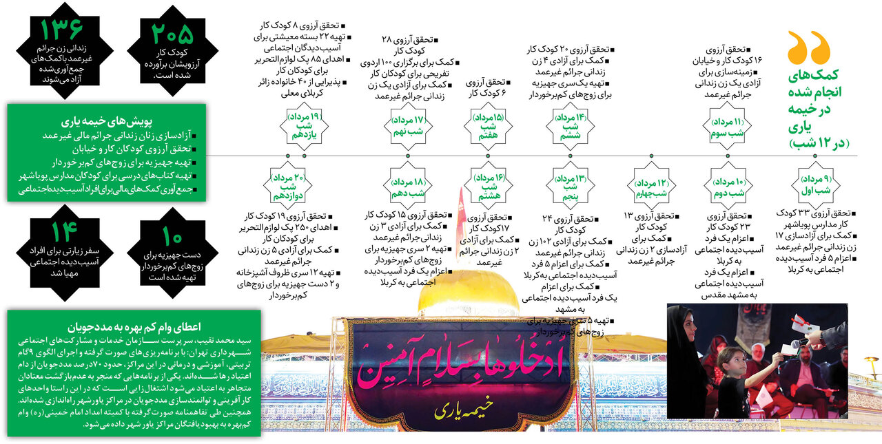 گره‌گشایی از مردم در محرم‌شهر | مروری بر اقدامات خیرین در خیمه یاری