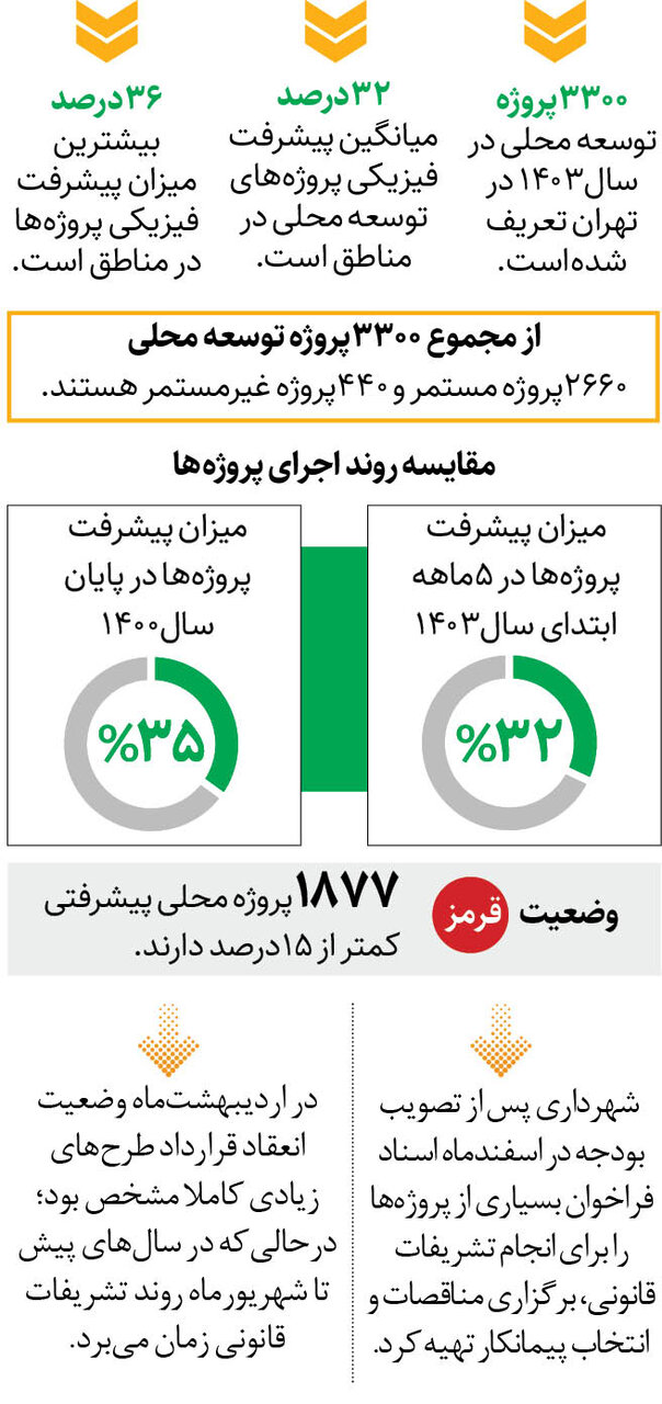 اجرای ۳۳۰۰ پروژه توسعه محلی در تهران