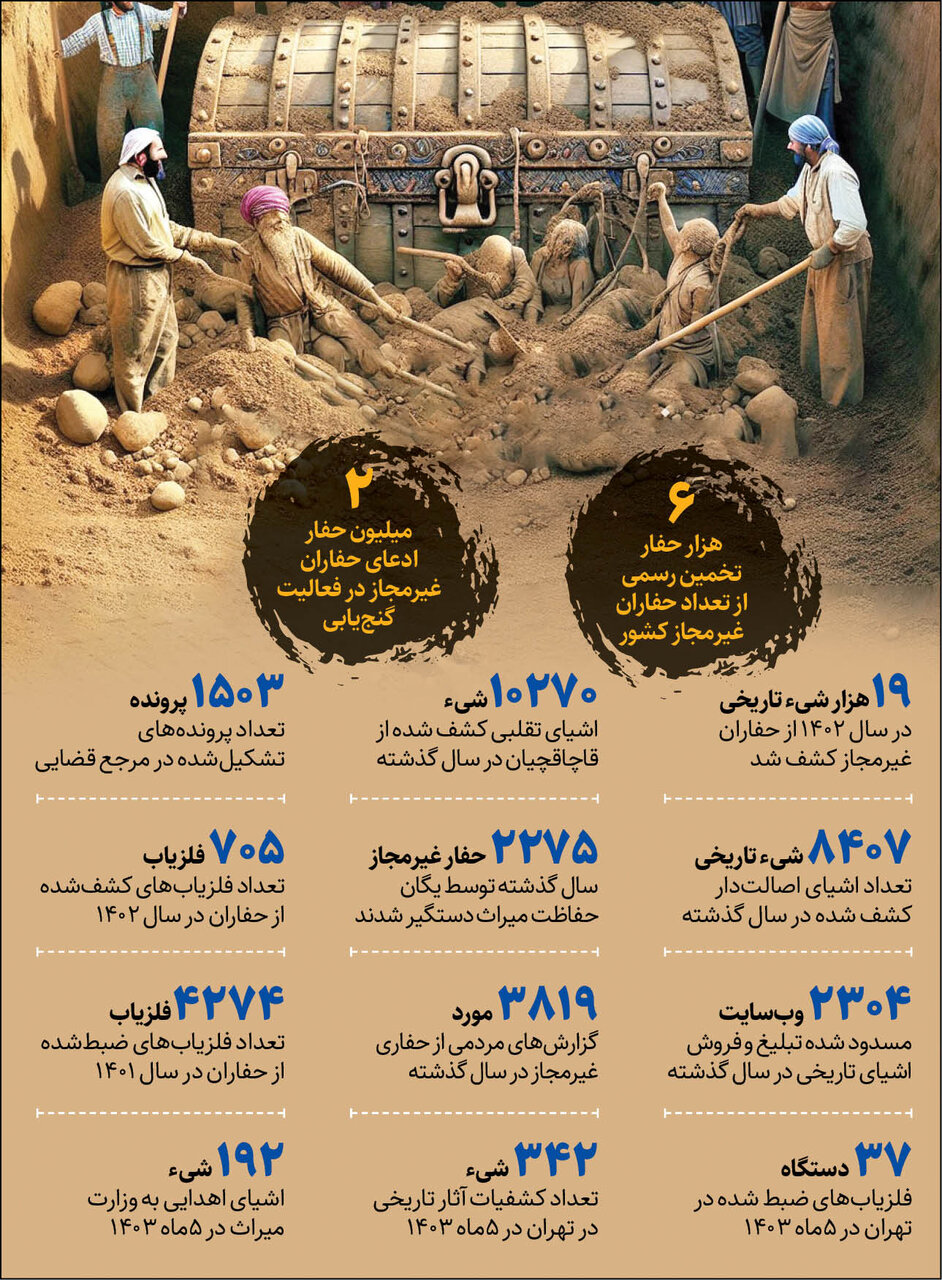 شناسایی و شکار گنجیابها