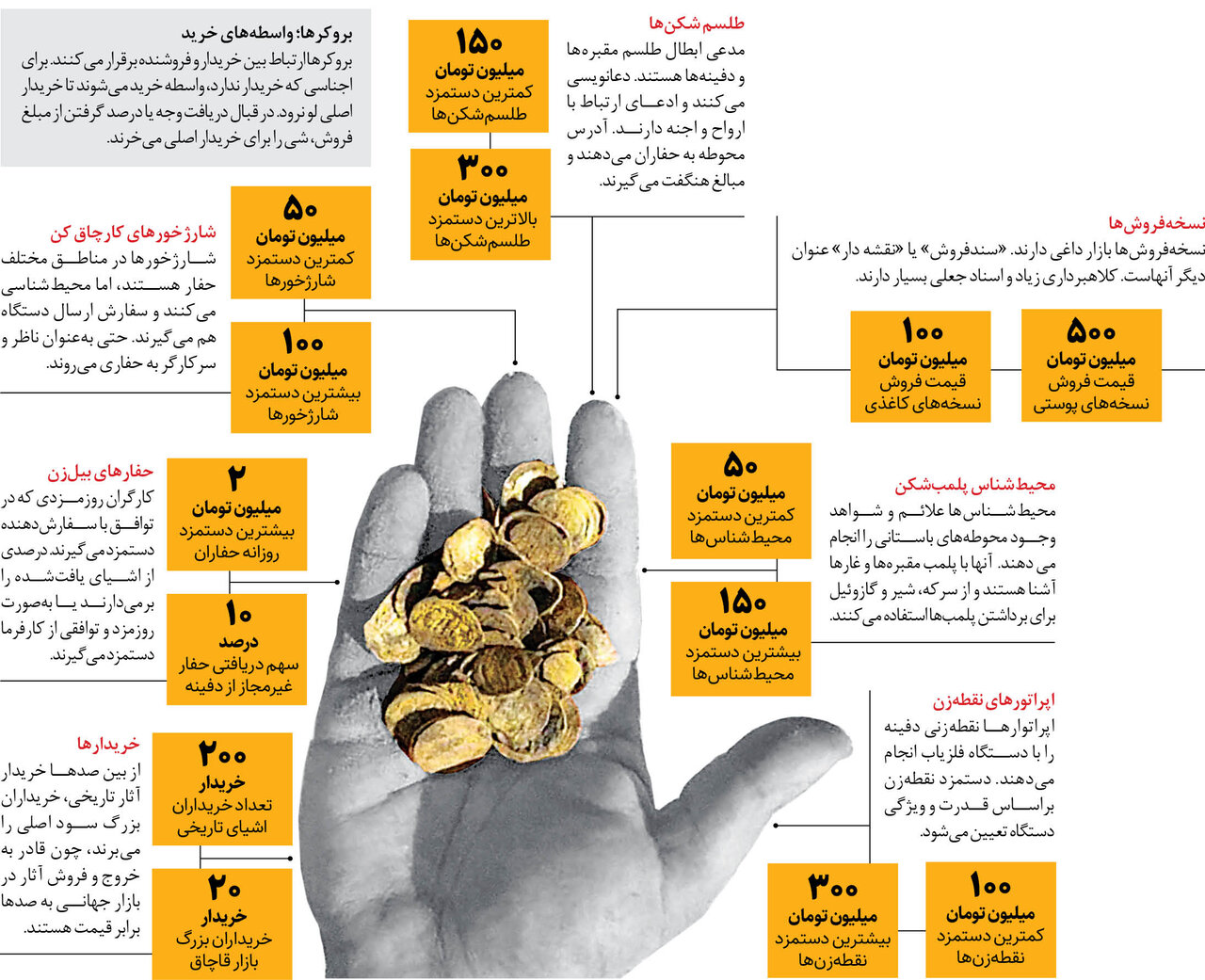 صاحبان کثیف‌ترین شغل ایران |‌ مشاغل سیاه ایجاد شده در گنج یابی کدام ها هستند؟