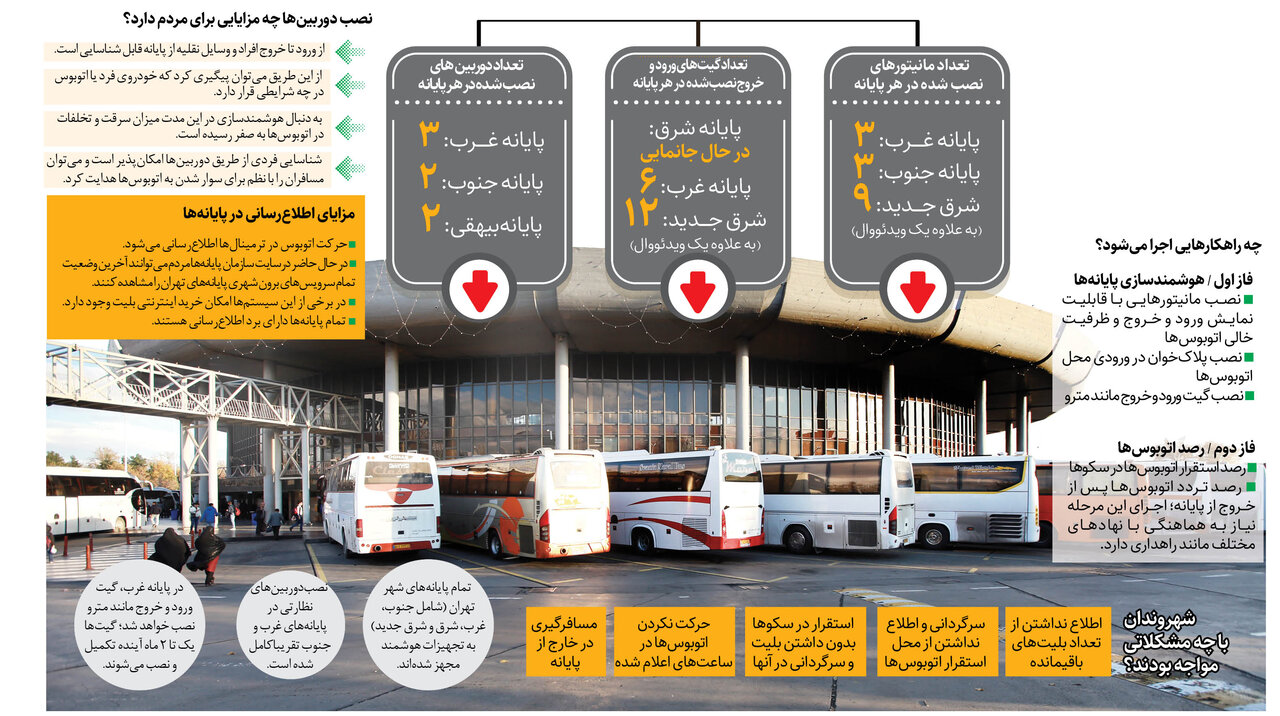 پایان سرگردانی مسافران در پایانه‌های تهران| ترمینال‌ها هوشمند می‌شوند