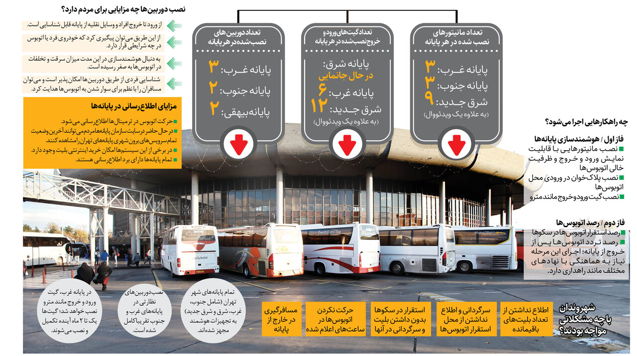 پایان سرگردانی مسافران در پایانههای تهران| ترمینالها هوشمند میشوند