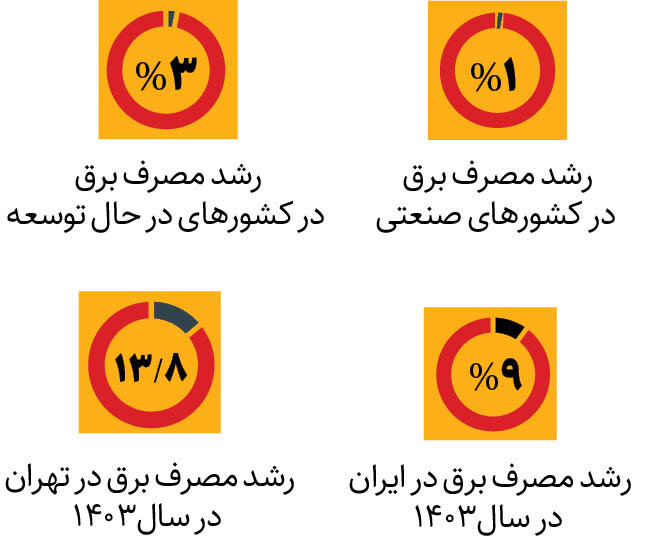 رشد افراطی مصرف برق در ایران