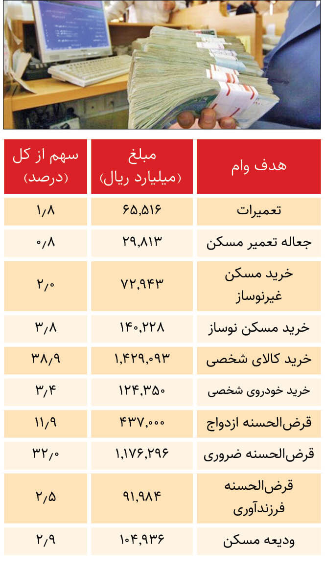 سهم خانوارها از وام‌ های بانکی چقدر است؟