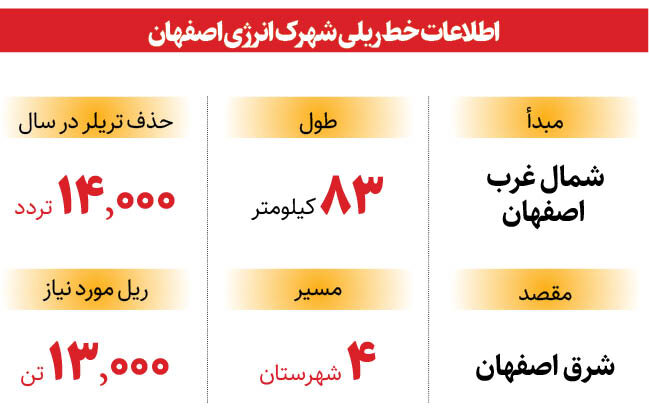 اتصال شهرک انرژی اصفهان به راه آهن