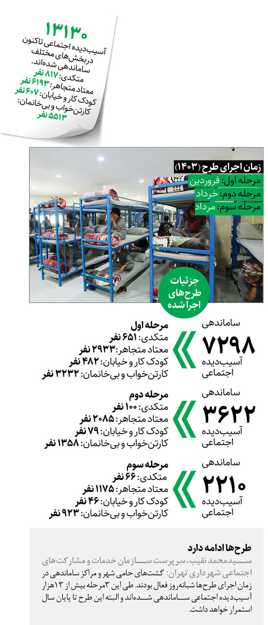 ساماندهی بیش از ۱۳هزار آسیبدیده اجتماعی | آخرین جزئیات مربوط به آسیب دیدگان اجتماعی