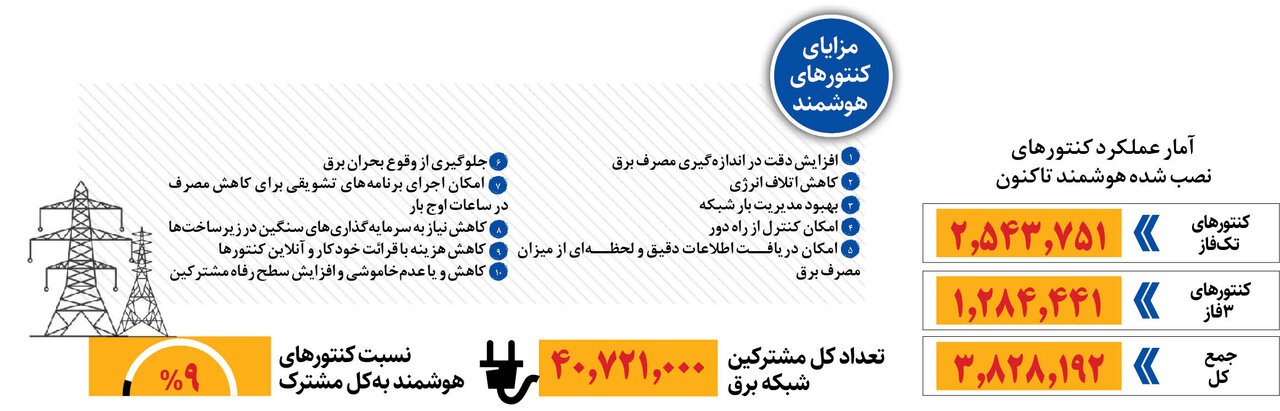 نصب برقی کنتورهای هوشمند ؛هزینه نصب چقدر است؟ | مزایای استفاده از کنتورهای هوشمند را ببینید