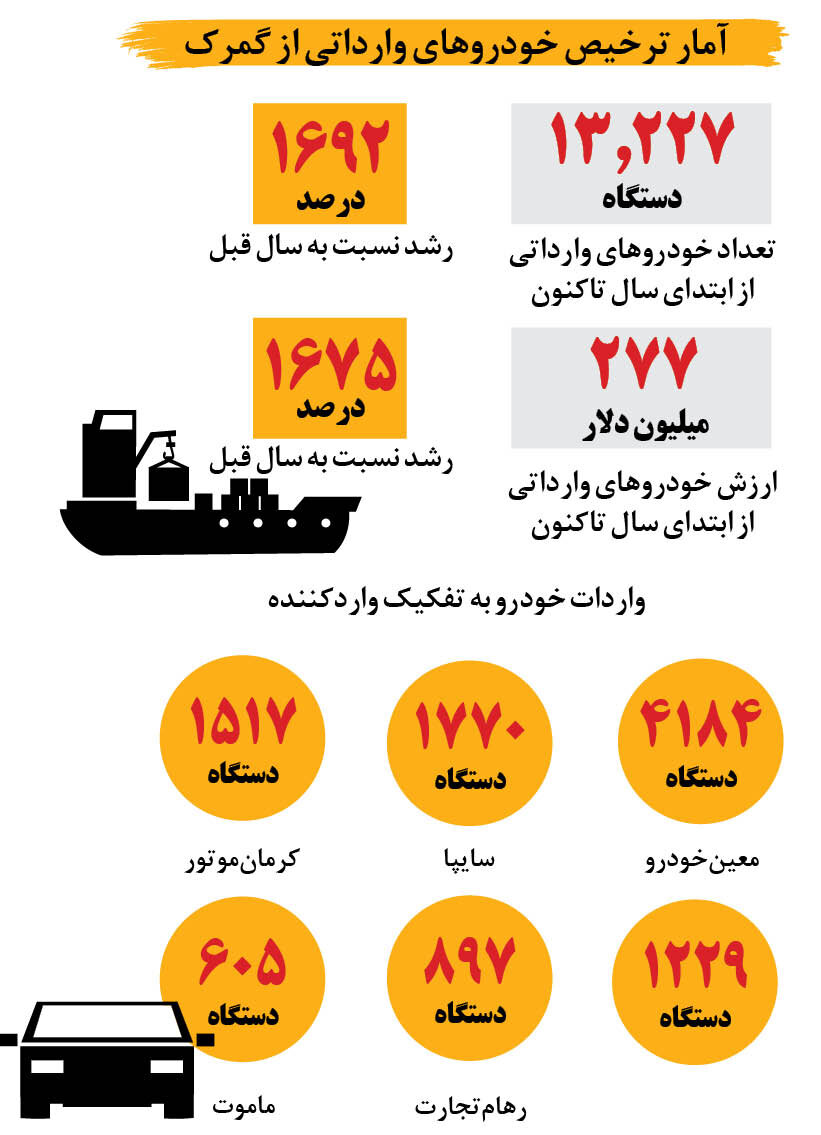 چند خودرو خارجی وارد کشور شده است؟ | کارنامه واردات خودروهای خارجی