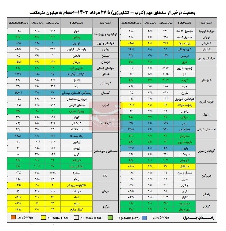 آخرین وضعیت سدهای مهم کشور | میزان پرشدگی سدها به چند درصد رسید؟