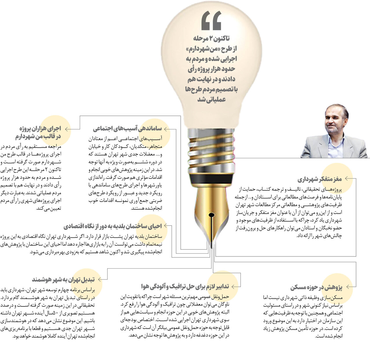 اجرای پروژههای شهری با رأی مردم | رای مردم معیار انتخاب و اجرای پروژه های پایتخت