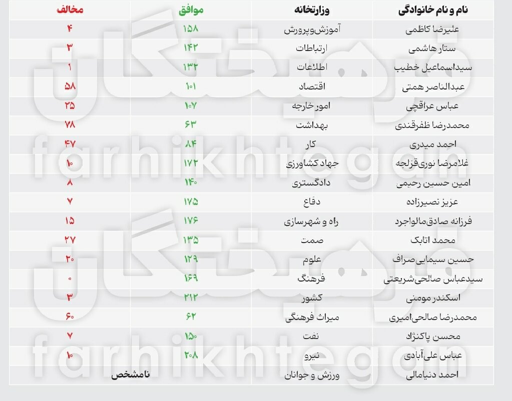 ۲ وزیر لب مرز افتادن + جدول | تعداد نمایندگان موافق و مخالف هر وزیر پیشنهادی | آمار یک وزیر مشخص نیست