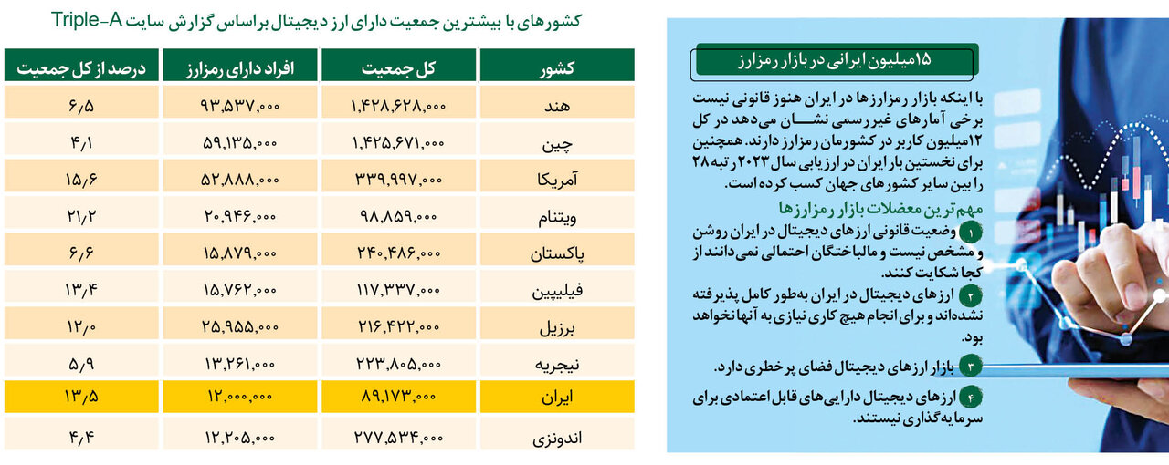 بازار رمزارزها سامان می‌ گیرد؟ | واکنش بانک مرکزی به انتقادها