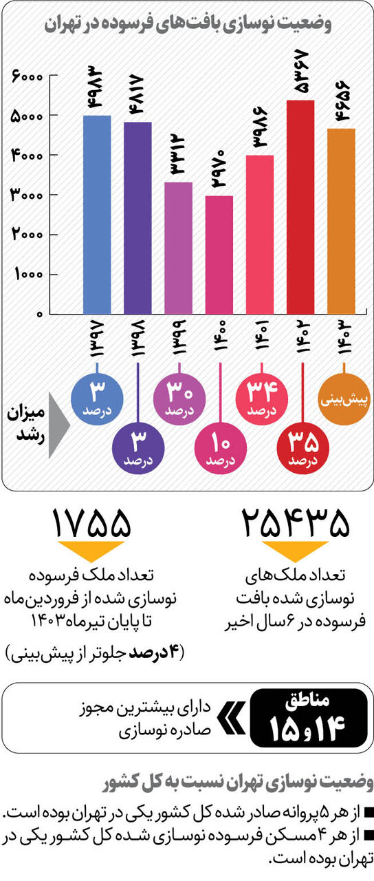 رکورد نوسازی بافت فرسوده تهران شکست