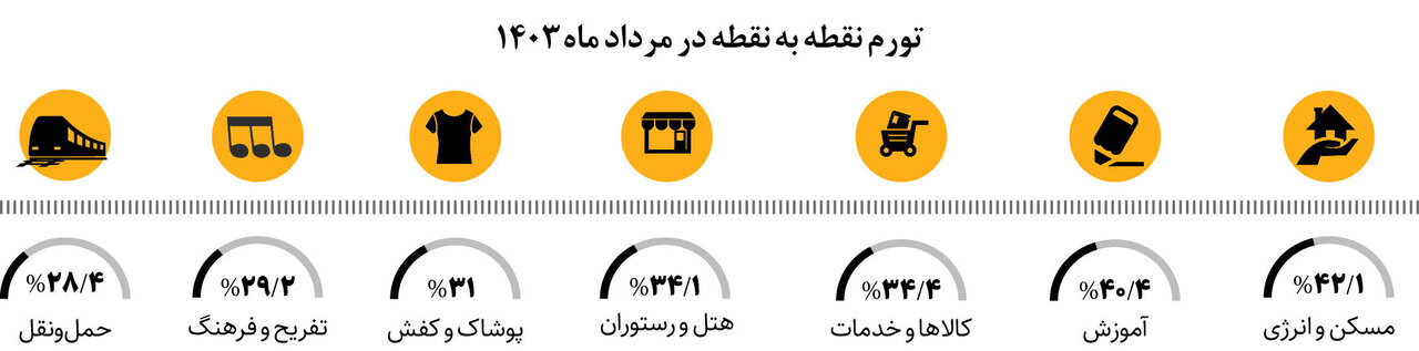 مقایسه تب تورم در پایان دولت ها | نرخ تورم سالانه چقدر شد؟