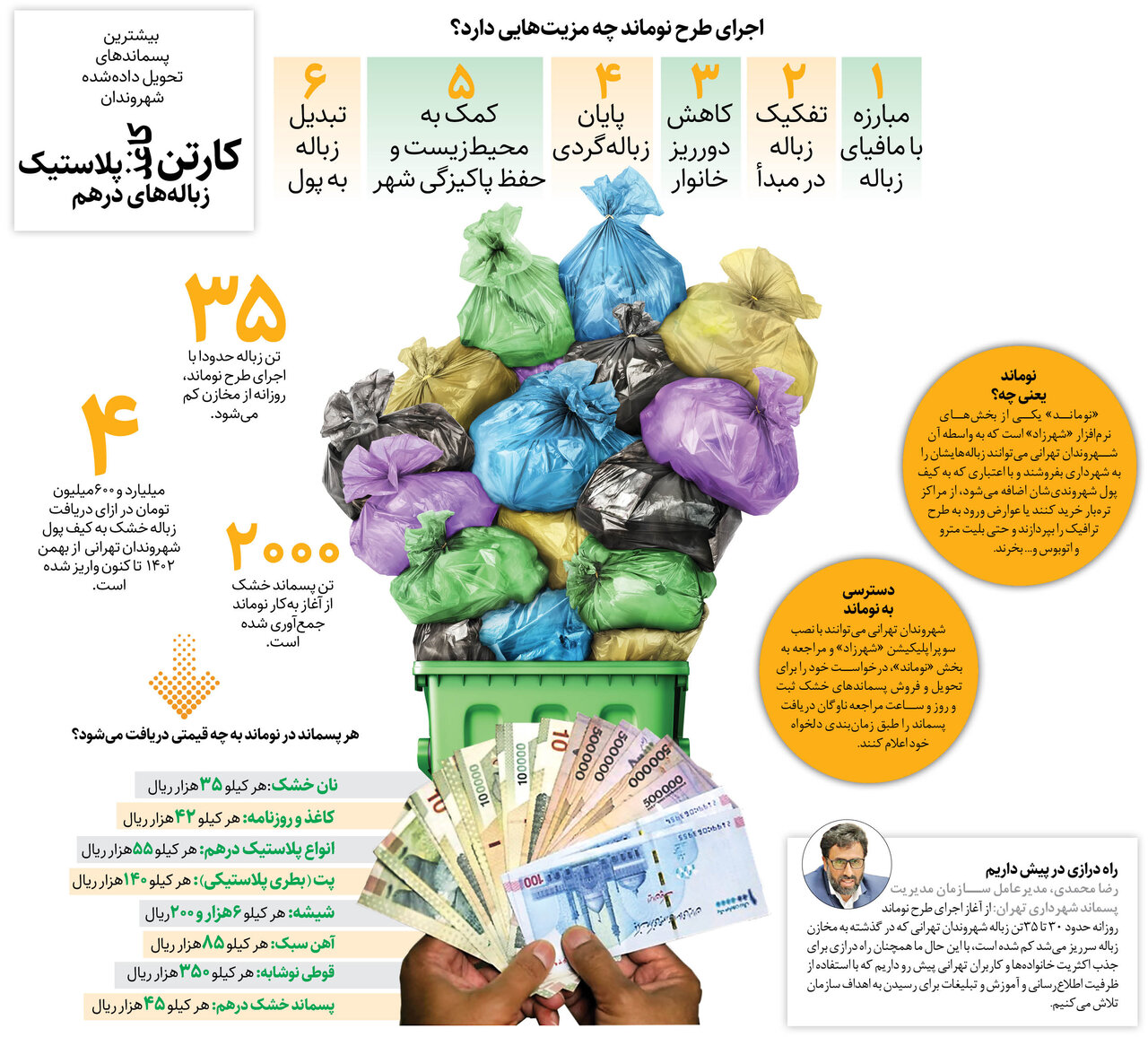 ۴/۵ میلیارد درآمد تهرانی ها از تفکیک پسماند