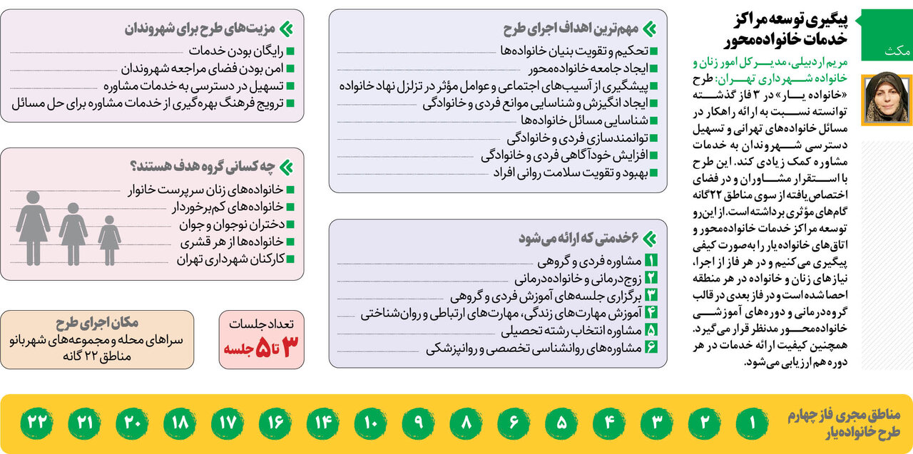 خانواده‌یار؛ یاریگر خانواده‌ها | چه خدماتی در قالب طرح خانواده یار ارائه می شود؟