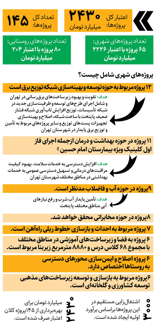 ۱۴۵ ابرپروژه در استان تهران افتتاح میشود