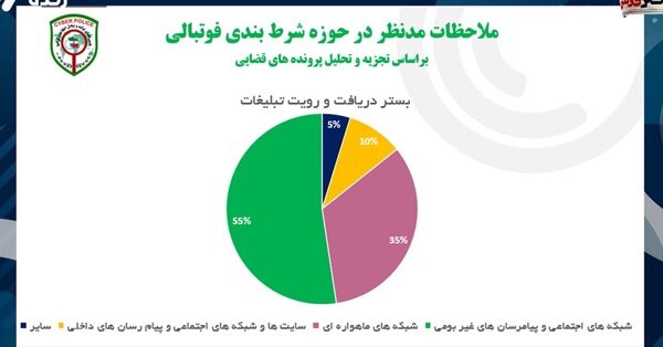 افشای تبانی یک بازیکن فوتبال توسط پلیس | کشف بیش از ۳۳۰۰ پرونده شرط‌بندی در فوتبال |  با گزارش مربی فوتبال گوشی بازیکنش را چک کردیم و ...