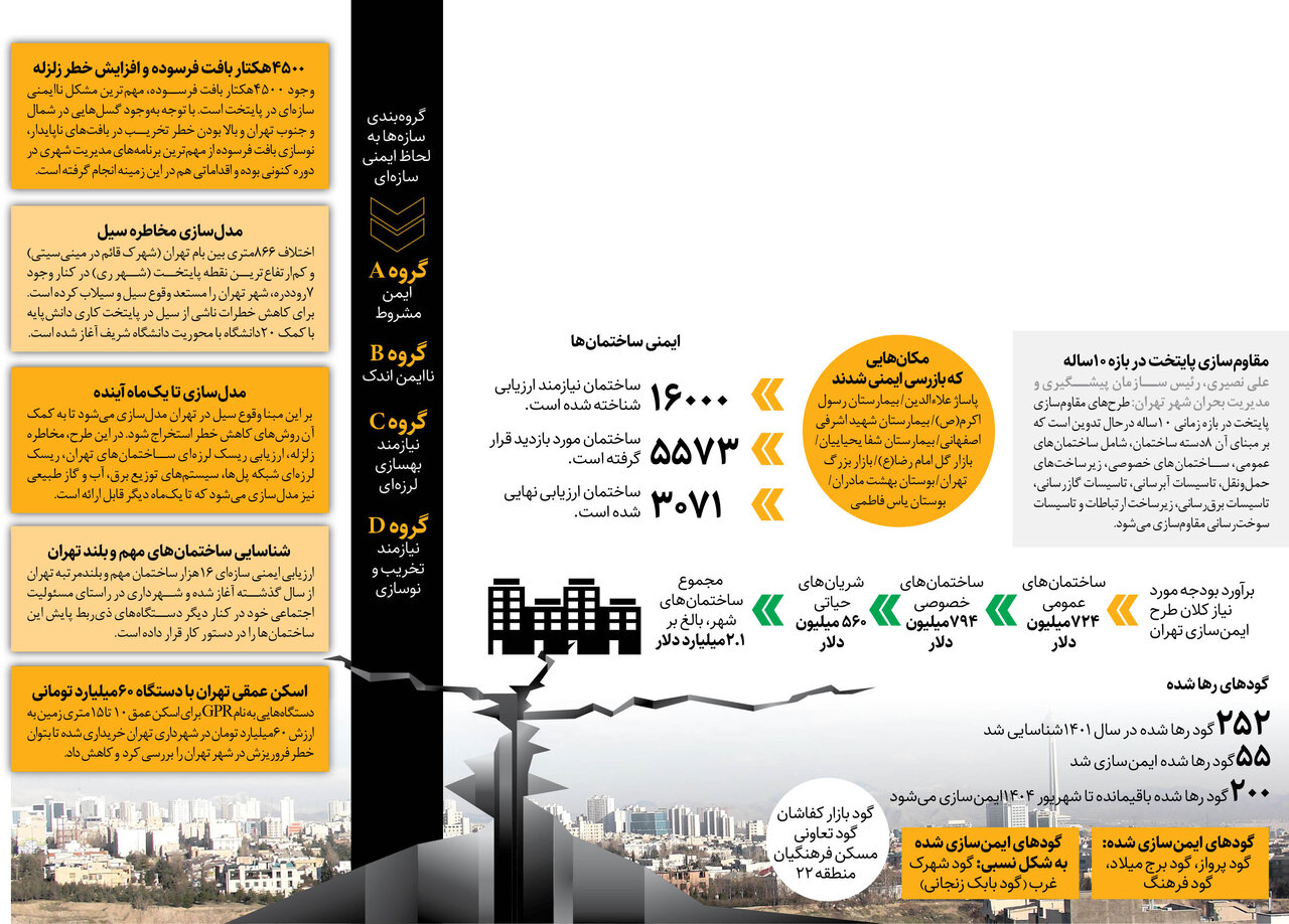 مدیریت ۵۵ مخاطره بحران‌زای تهران