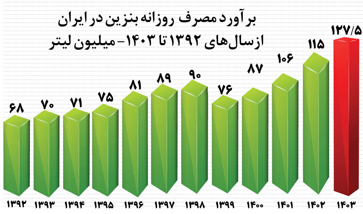 چالش بنزینی دولت چهاردهم | شیوه سهمیه‌بندی بندی بنزین تغییر می کند؟