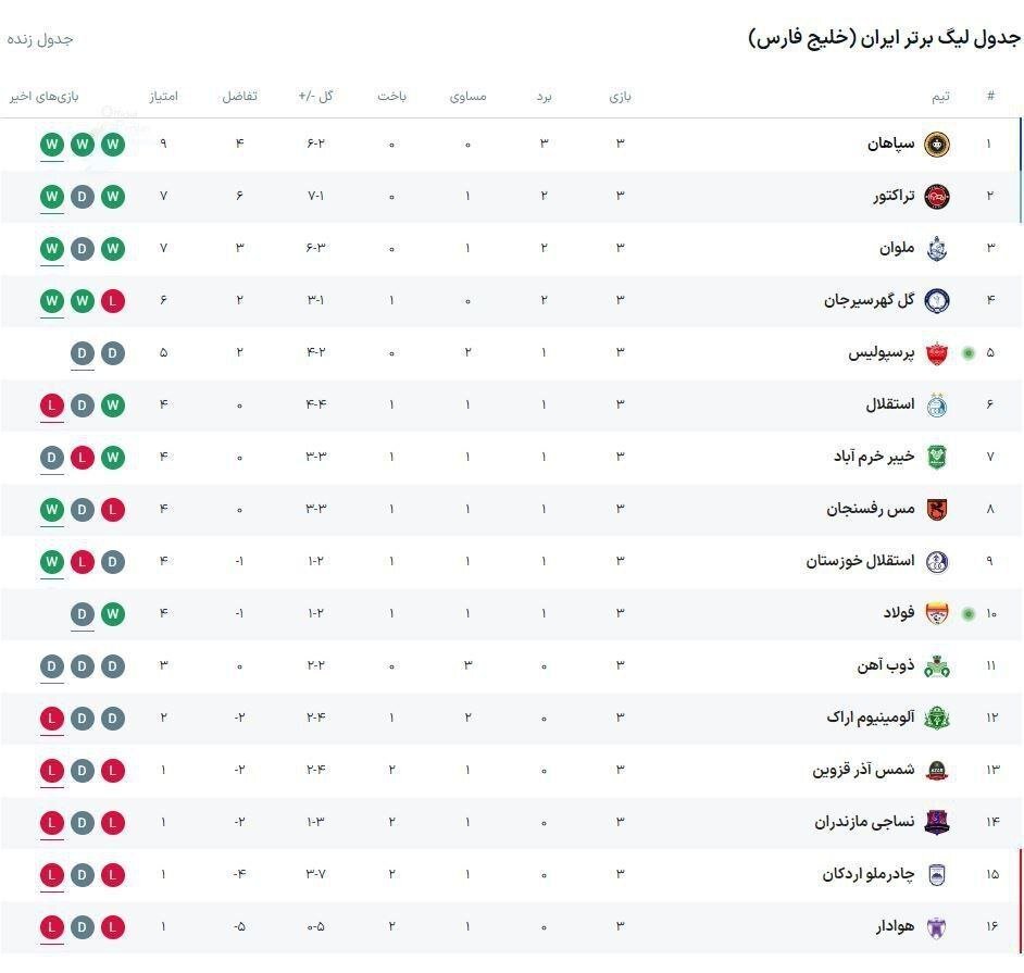 پرسپولیس در شب سقوط استقلال صعود کرد | صدرنشین لیگ کدام تیم شد؟ | جدول لیگ برتر پس از پایان مسابقات هفته سوم