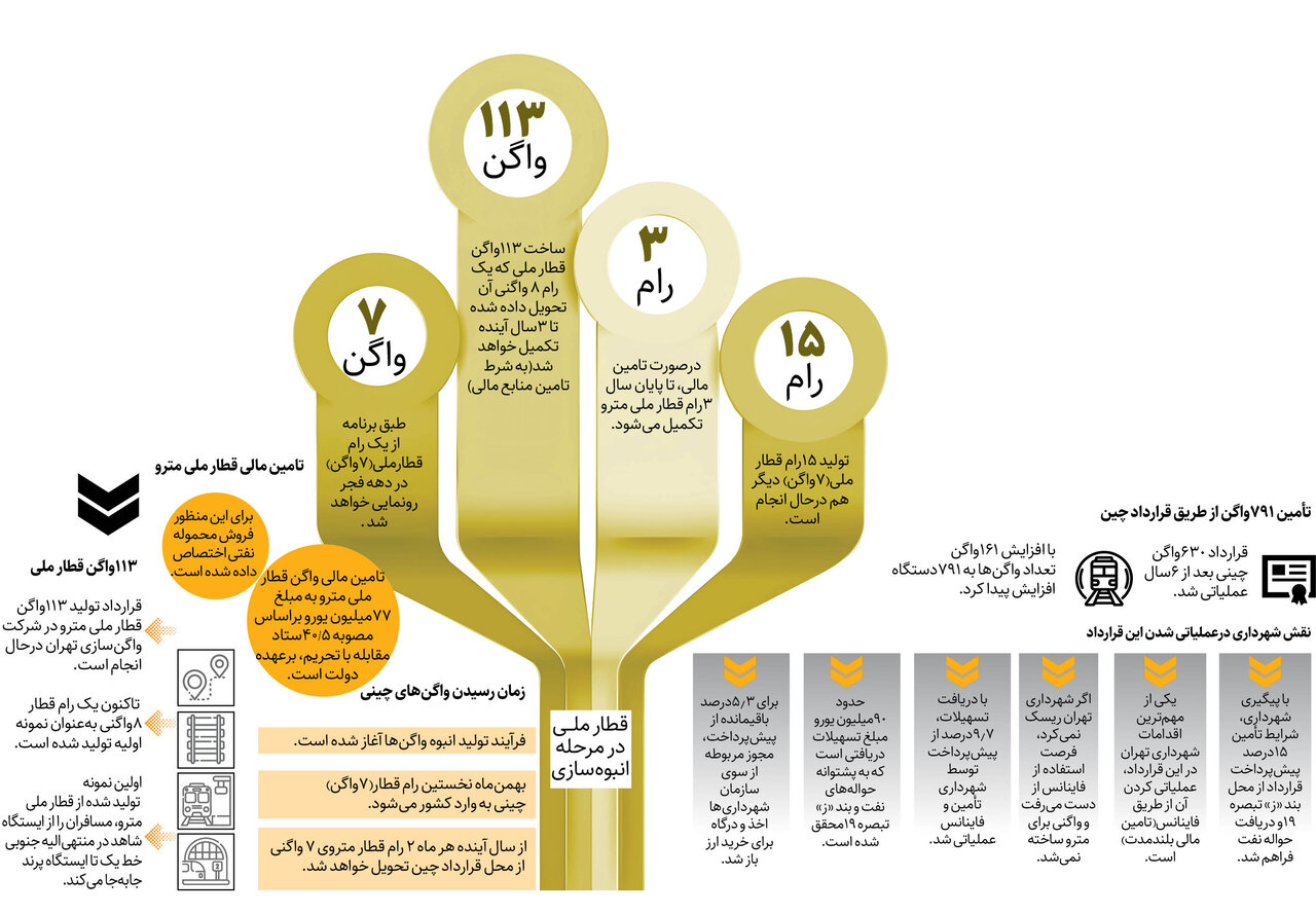 قطار چینی، بهمن به تهران میرسد