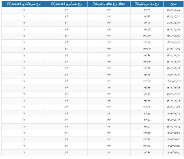 نرخ بهره بانکی اعلام شد