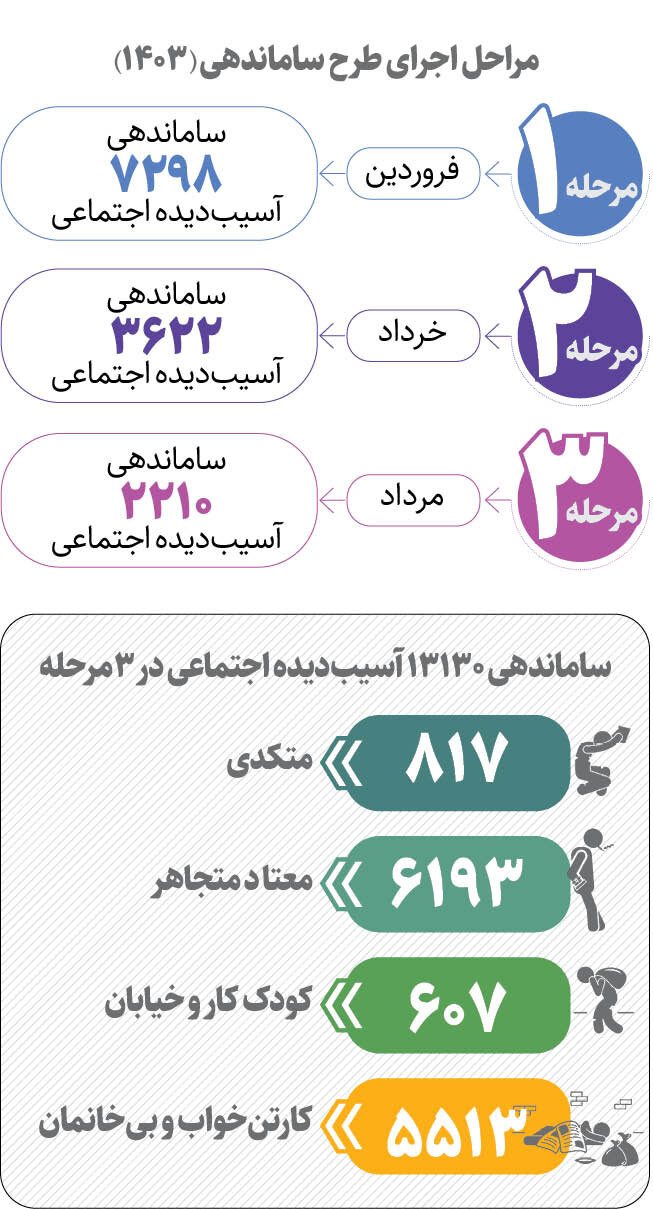ساماندهی ۱۳۱۳۰ آسیبدیده اجتماعی در تهران ۱۴۰۳