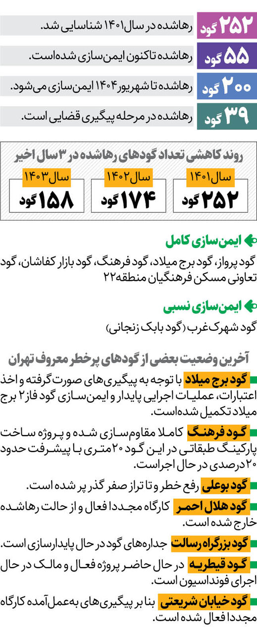 آخرین وضعیت رفع خطر از گودهای رهاشده پایتخت | گود فرهنگ پارکینگ شد