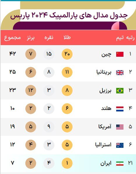 روز پرمدال فرزندان ایران در روز سوم پارالمپیک پاریس + جدول مدال ها | ۲ اتفاق خوشحال کننده