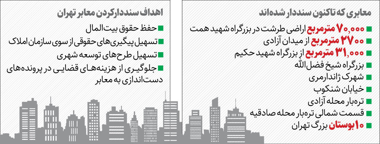 ماجرای سنددار کردن معابر تهران چیست؟