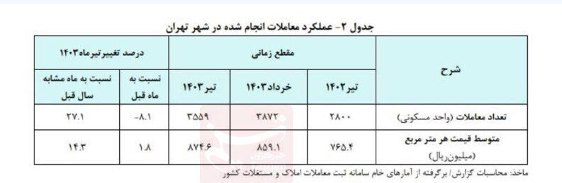 میانگین قیمت مسکن در تهران اعلام شد | ارزان‌ترین و گران‌ترین مناطق برای خرید مسکن