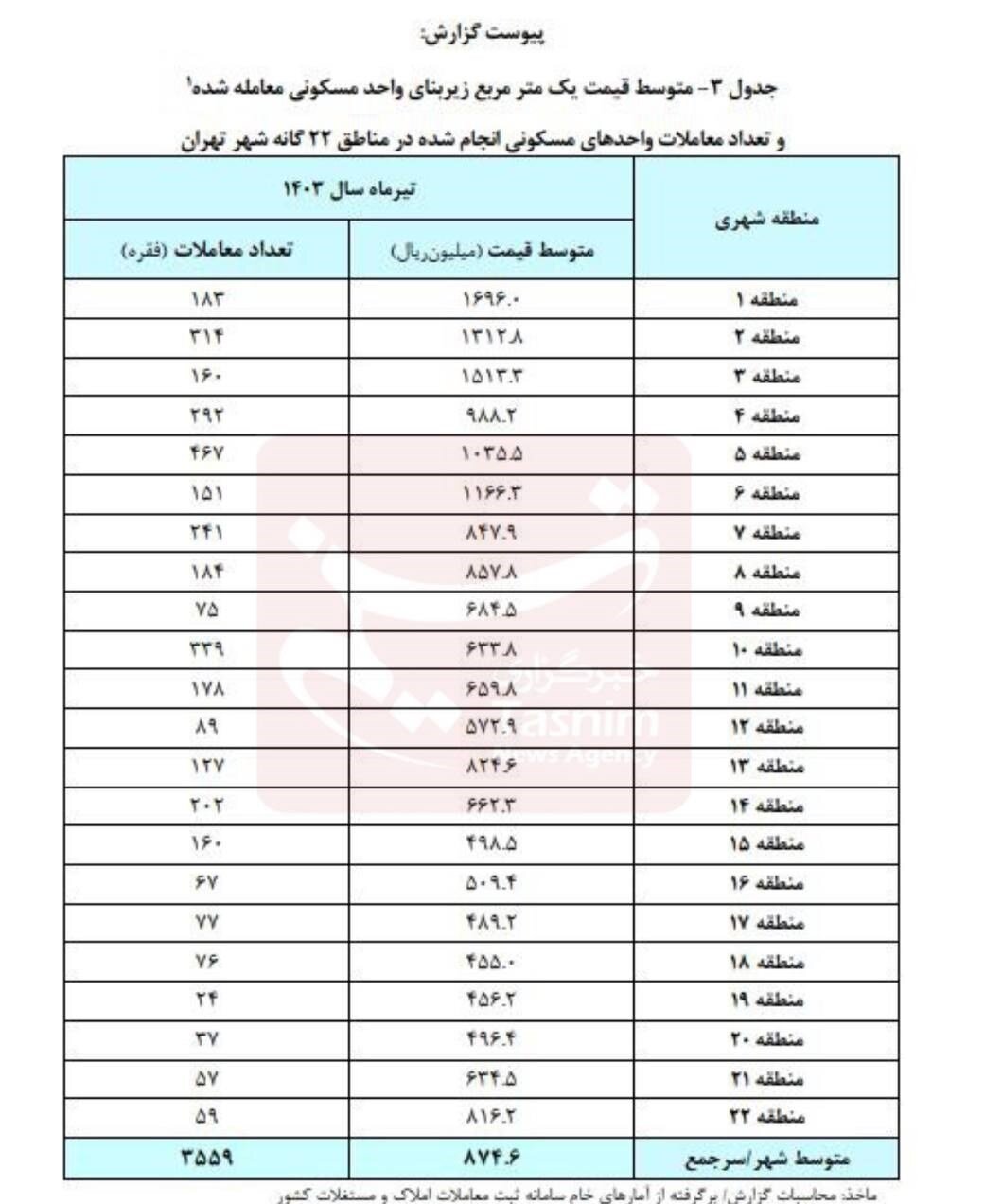 میانگین قیمت مسکن در تهران اعلام شد | ارزانترین و گرانترین مناطق برای خرید مسکن
