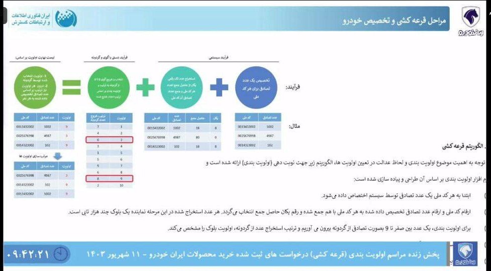 پایان قرعه‌کشی ایران‌خودرو؛ برندگان خوش شانس منتظر باشند | جدول مراحل قرعه کشی و نحوه تخصیص خودرو را ببینید