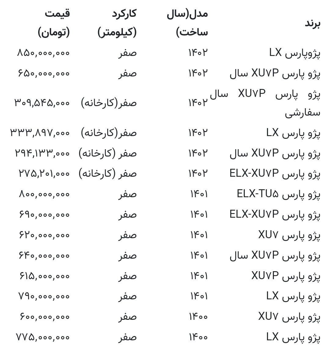 قیمت پژوپارس نجومی شد/ ۱۰۰ میلیون تومان گران شد؟