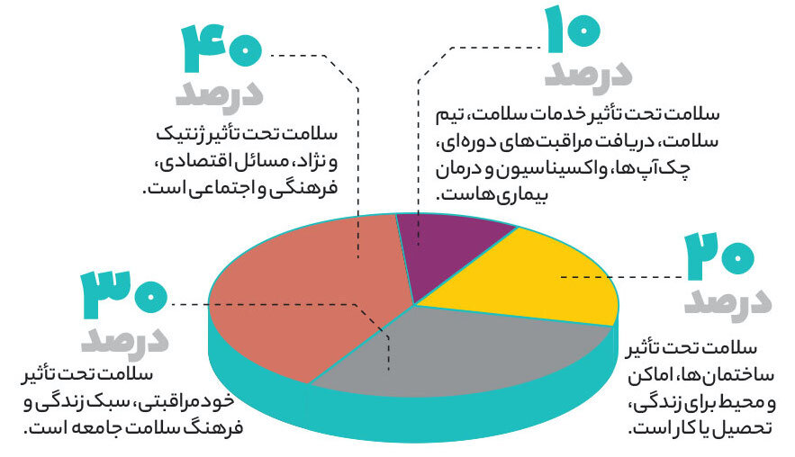 بزرگترین پاشنه آشیل آموزشی وزارت بهداشت در دوران کرونا | خودمراقبتی به صرفهترین برنامه بهداشتی جهان