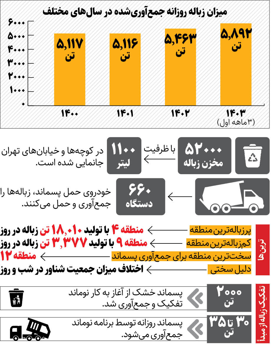 هر تهرانی روزی ۷۵۰ گرم زباله تولید می‌کند